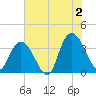 Cedar Island Point tide chart for Tuesday, July 2, 2024