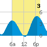 Cedar Island Point tide chart for Wednesday, July 3, 2024