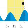 Cedar Island Point tide chart for Saturday, July 6, 2024