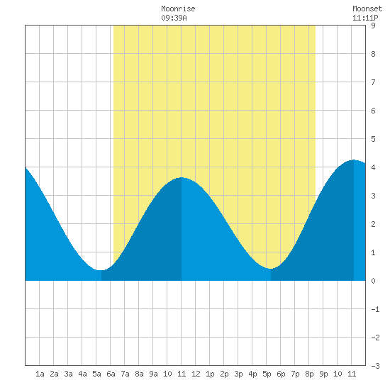 Cedar Island Point tide chart for Tuesday, July 9, 2024