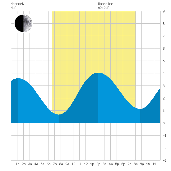 Cedar Island Point tide chart for Monday, August 12, 2024