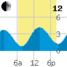 Cedar Island Point tide chart for Monday, August 12, 2024