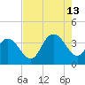 Cedar Island Point tide chart for Tuesday, August 13, 2024