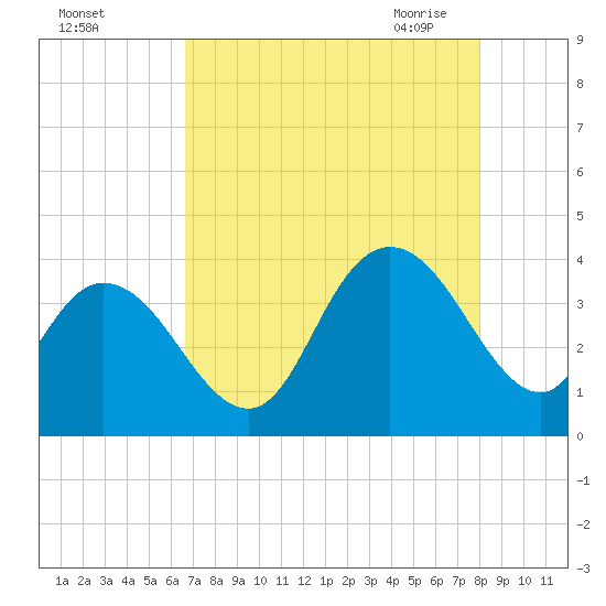 Cedar Island Point tide chart for Wednesday, August 14, 2024
