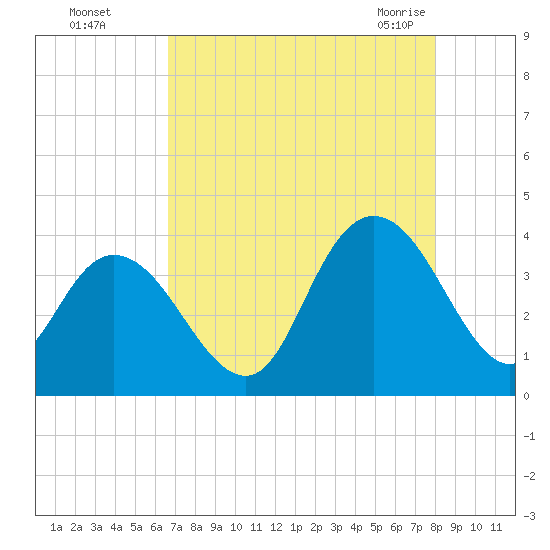 Cedar Island Point tide chart for Thursday, August 15, 2024