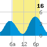 Cedar Island Point tide chart for Friday, August 16, 2024