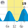 Cedar Island Point tide chart for Monday, August 19, 2024