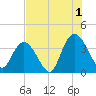 Cedar Island Point tide chart for Thursday, August 1, 2024