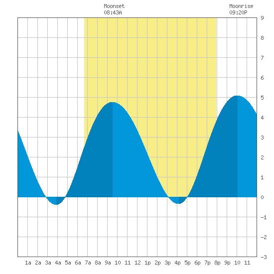 Cedar Island Point tide chart for Wednesday, August 21, 2024