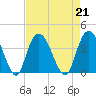 Cedar Island Point tide chart for Wednesday, August 21, 2024
