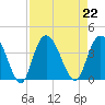 Cedar Island Point tide chart for Thursday, August 22, 2024