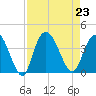 Cedar Island Point tide chart for Friday, August 23, 2024
