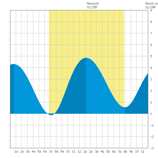 Cedar Island Point tide chart for Sunday, August 25, 2024