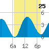Cedar Island Point tide chart for Sunday, August 25, 2024