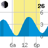Cedar Island Point tide chart for Monday, August 26, 2024