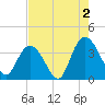 Cedar Island Point tide chart for Friday, August 2, 2024