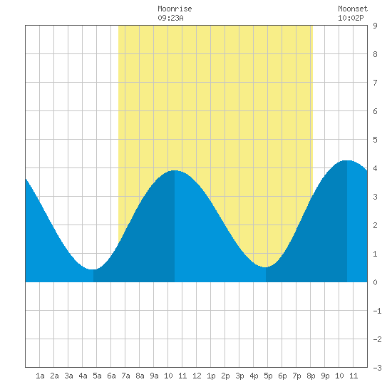 Cedar Island Point tide chart for Wednesday, August 7, 2024