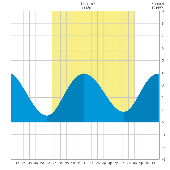 Cedar Island Point tide chart for Friday, August 9, 2024