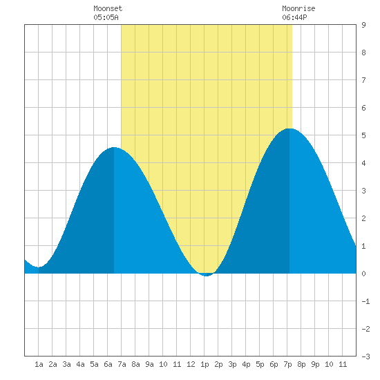 Cedar Island Point tide chart for Monday, September 16, 2024