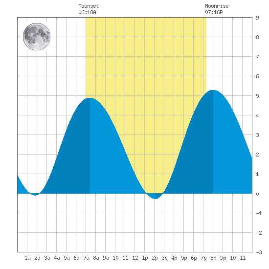 Cedar Island Point tide chart for Tuesday, September 17, 2024