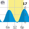 Cedar Island Point tide chart for Tuesday, September 17, 2024