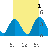 Cedar Island Point tide chart for Sunday, September 1, 2024