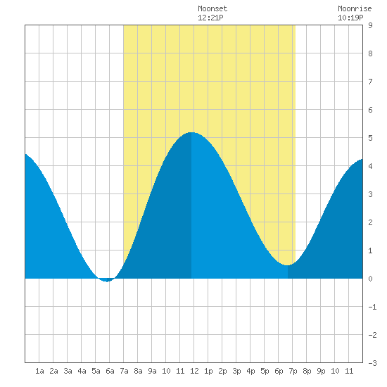 Cedar Island Point tide chart for Sunday, September 22, 2024
