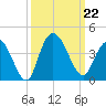Cedar Island Point tide chart for Sunday, September 22, 2024