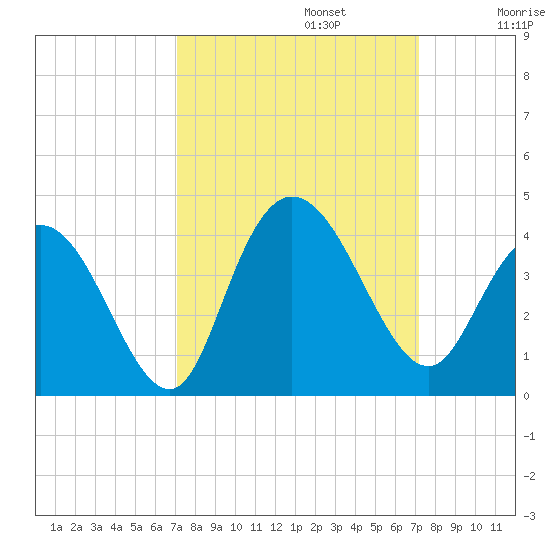 Cedar Island Point tide chart for Monday, September 23, 2024