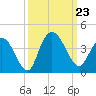 Cedar Island Point tide chart for Monday, September 23, 2024