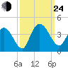 Cedar Island Point tide chart for Tuesday, September 24, 2024