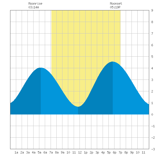 Cedar Island Point tide chart for Saturday, September 28, 2024