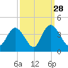Cedar Island Point tide chart for Saturday, September 28, 2024