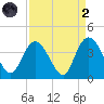 Cedar Island Point tide chart for Monday, September 2, 2024