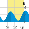 Cedar Island Point tide chart for Tuesday, September 3, 2024