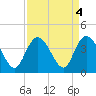 Cedar Island Point tide chart for Wednesday, September 4, 2024