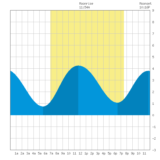 Cedar Island Point tide chart for Sunday, September 8, 2024