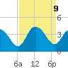 Cedar Island Point tide chart for Monday, September 9, 2024