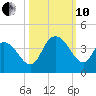 Cedar Island Point tide chart for Thursday, October 10, 2024