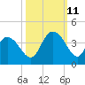 Cedar Island Point tide chart for Friday, October 11, 2024