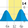 Cedar Island Point tide chart for Monday, October 14, 2024