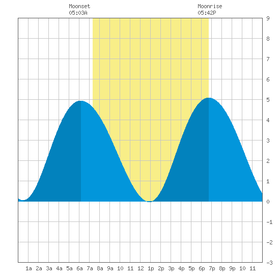 Cedar Island Point tide chart for Tuesday, October 15, 2024