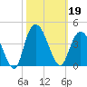 Cedar Island Point tide chart for Saturday, October 19, 2024