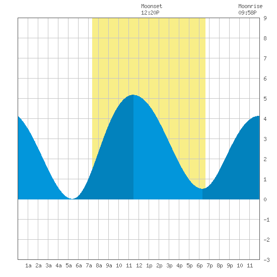 Cedar Island Point tide chart for Monday, October 21, 2024