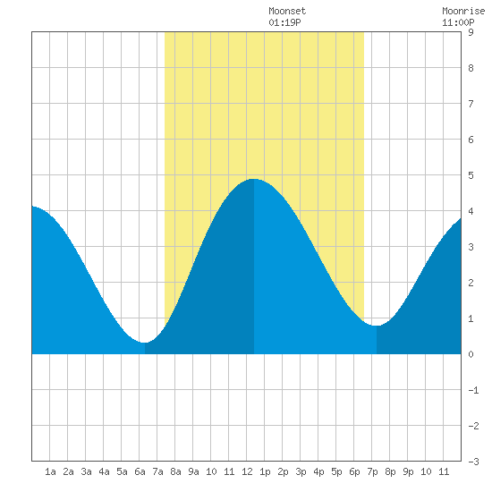 Cedar Island Point tide chart for Tuesday, October 22, 2024