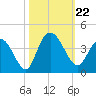 Cedar Island Point tide chart for Tuesday, October 22, 2024