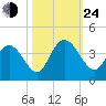 Cedar Island Point tide chart for Thursday, October 24, 2024