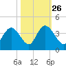 Cedar Island Point tide chart for Saturday, October 26, 2024