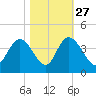 Cedar Island Point tide chart for Sunday, October 27, 2024