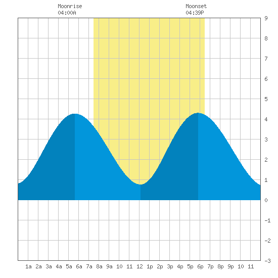 Cedar Island Point tide chart for Monday, October 28, 2024
